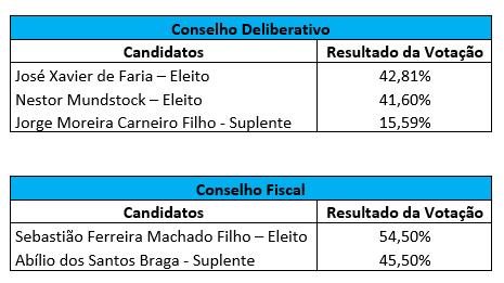 Resultado da Eleição